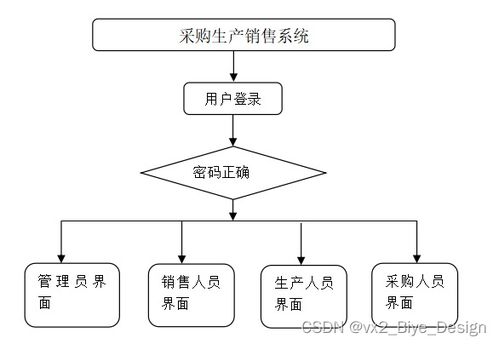 基于SpringBoot與MySQL的采購(gòu)生產(chǎn)銷售一體化管理系統(tǒng)設(shè)計(jì)與實(shí)現(xiàn)