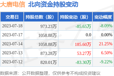 北向资金减持大唐电信，计算机软硬件业务稳健前行