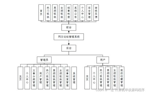 Java計算機畢業設計 網文論壇管理系統的開發、部署與系統服務